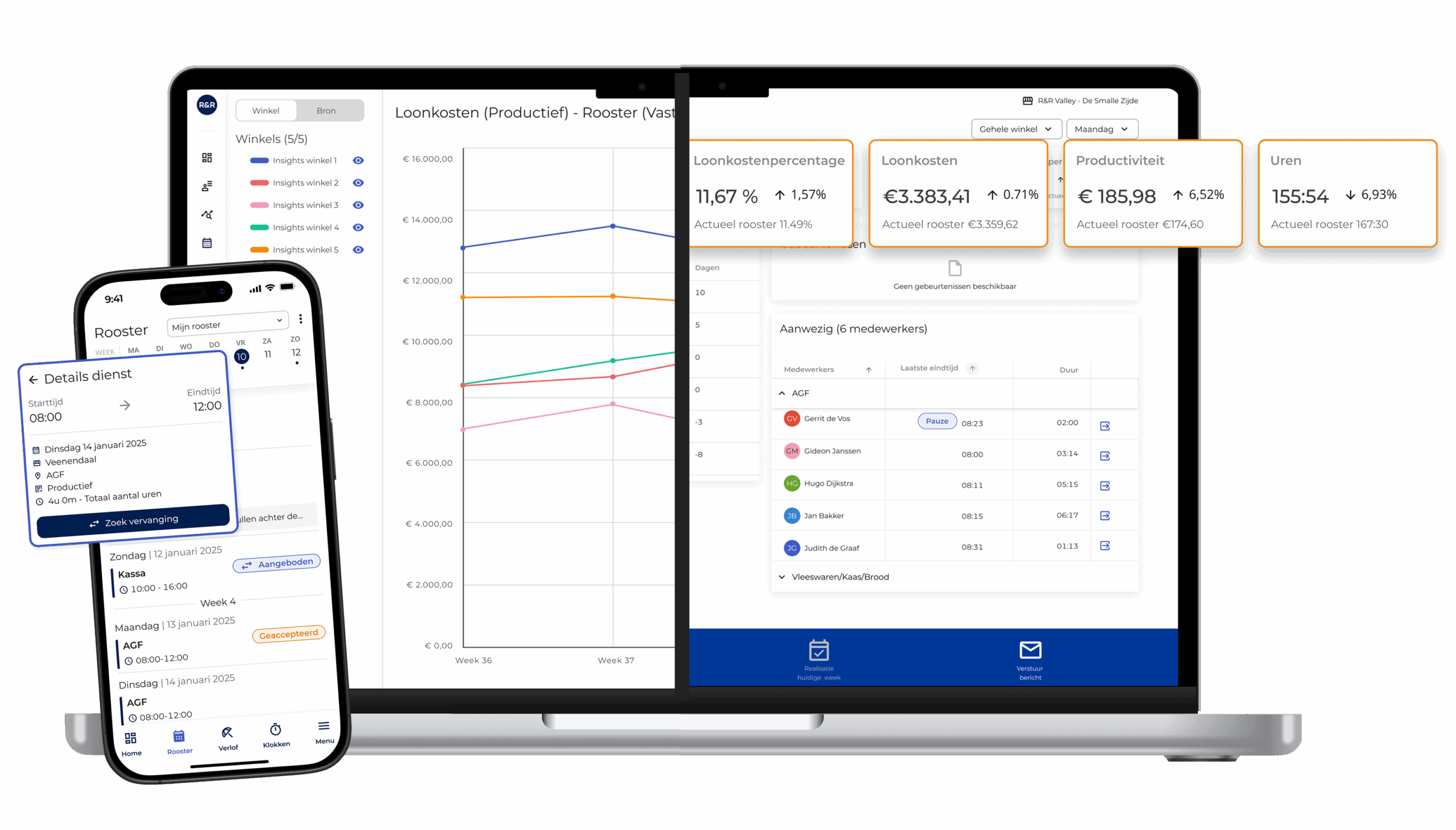 Dashboard van R&R WFM met real-time data over loonkosten, uren, productiviteit en personeelsplanning, weergegeven op laptop en mobiel.
