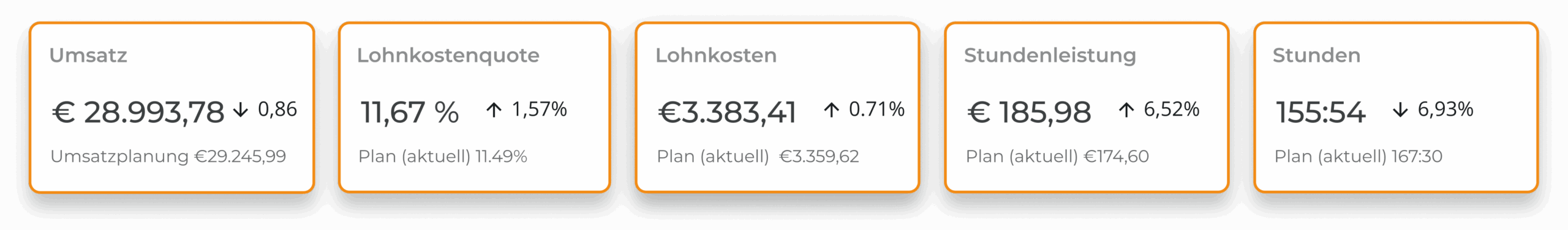 R&amp;R KPI Dashboard Übersicht